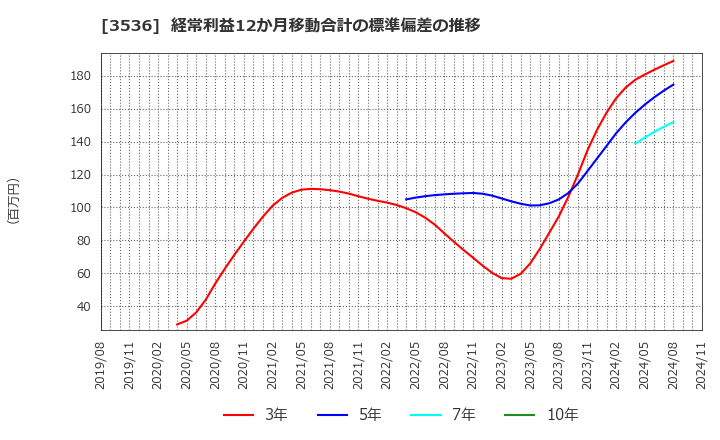 3536 アクサスホールディングス(株): 経常利益12か月移動合計の標準偏差の推移