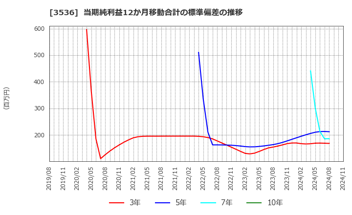 3536 アクサスホールディングス(株): 当期純利益12か月移動合計の標準偏差の推移