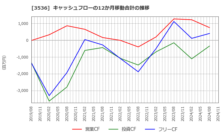 3536 アクサスホールディングス(株): キャッシュフローの12か月移動合計の推移