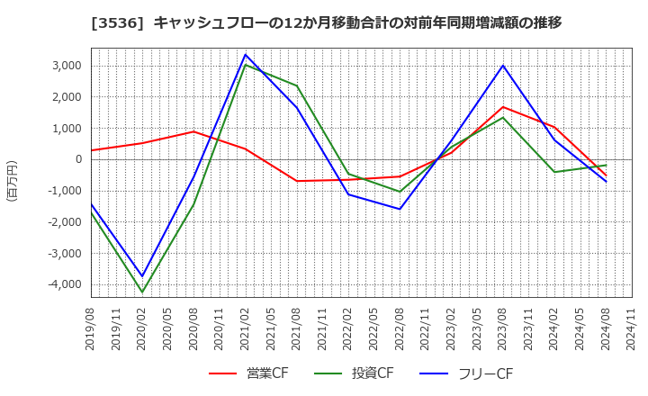 3536 アクサスホールディングス(株): キャッシュフローの12か月移動合計の対前年同期増減額の推移
