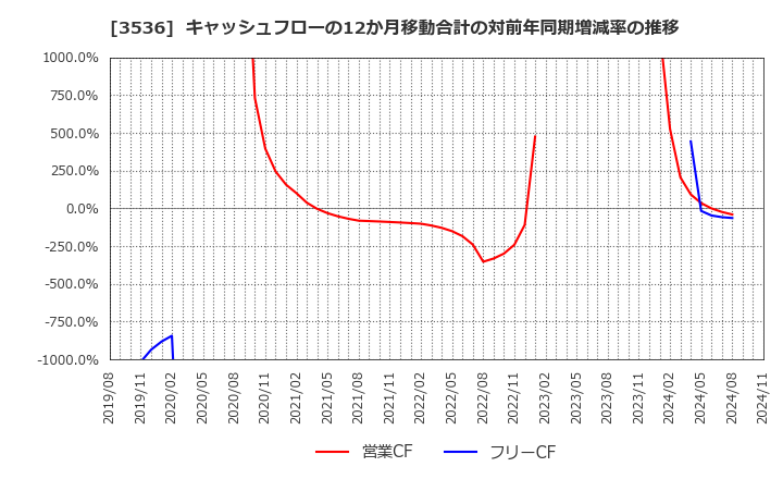 3536 アクサスホールディングス(株): キャッシュフローの12か月移動合計の対前年同期増減率の推移