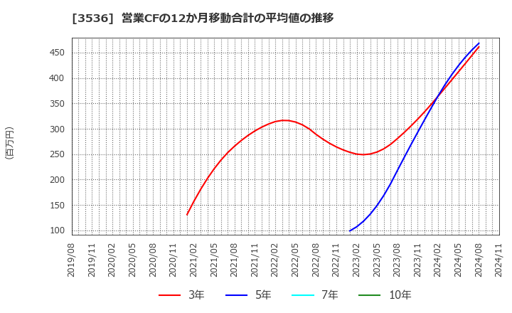 3536 アクサスホールディングス(株): 営業CFの12か月移動合計の平均値の推移