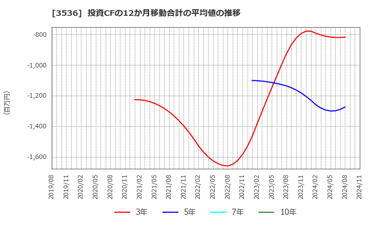 3536 アクサスホールディングス(株): 投資CFの12か月移動合計の平均値の推移