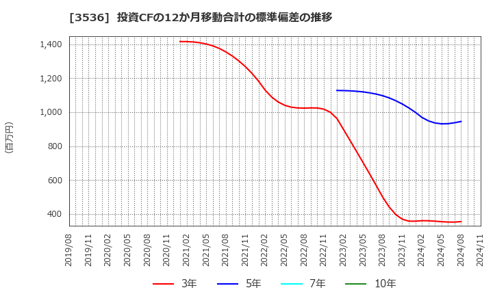 3536 アクサスホールディングス(株): 投資CFの12か月移動合計の標準偏差の推移