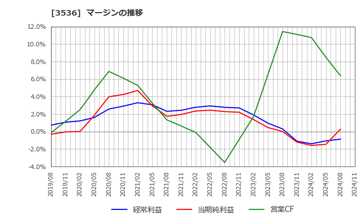 3536 アクサスホールディングス(株): マージンの推移