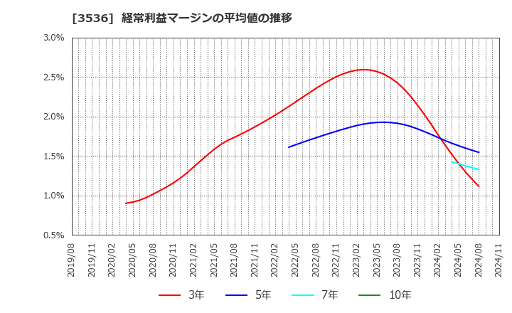 3536 アクサスホールディングス(株): 経常利益マージンの平均値の推移