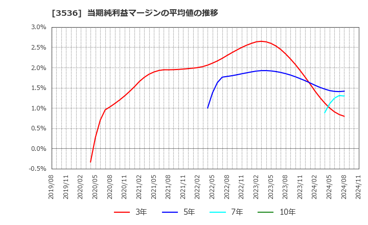 3536 アクサスホールディングス(株): 当期純利益マージンの平均値の推移