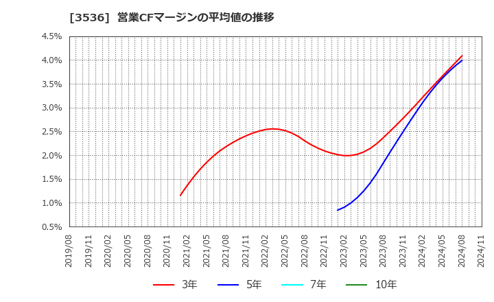 3536 アクサスホールディングス(株): 営業CFマージンの平均値の推移