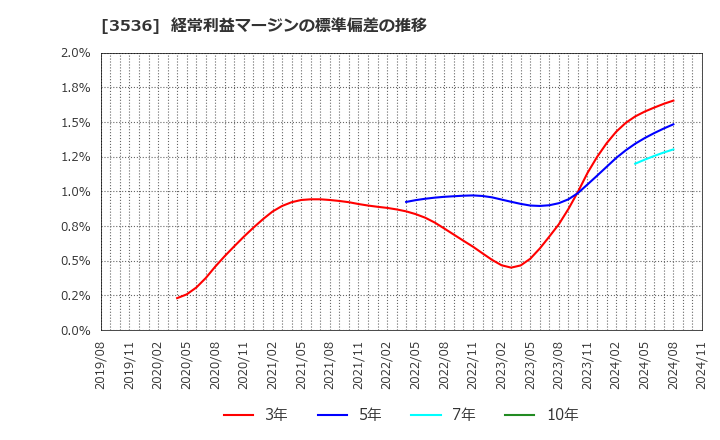 3536 アクサスホールディングス(株): 経常利益マージンの標準偏差の推移