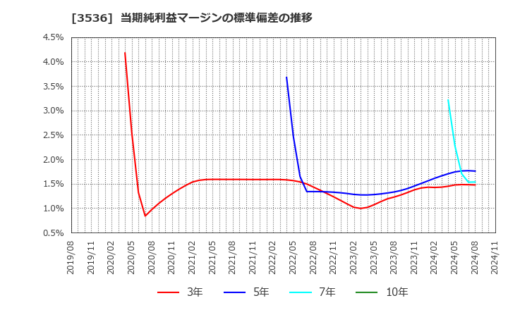 3536 アクサスホールディングス(株): 当期純利益マージンの標準偏差の推移