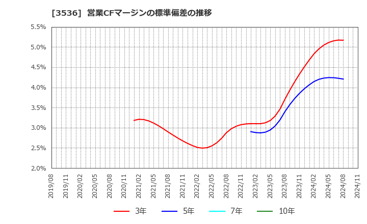 3536 アクサスホールディングス(株): 営業CFマージンの標準偏差の推移