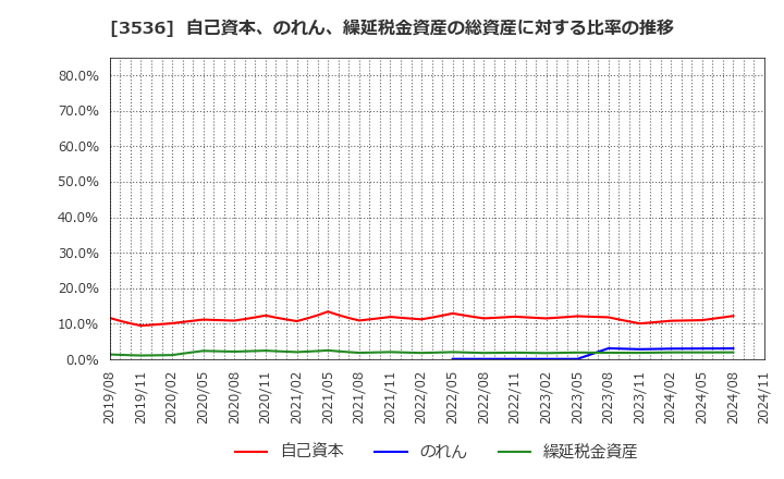 3536 アクサスホールディングス(株): 自己資本、のれん、繰延税金資産の総資産に対する比率の推移