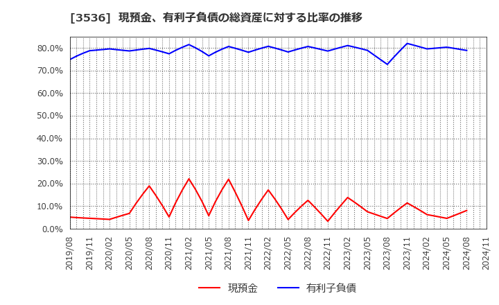 3536 アクサスホールディングス(株): 現預金、有利子負債の総資産に対する比率の推移