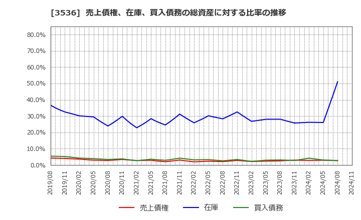 3536 アクサスホールディングス(株): 売上債権、在庫、買入債務の総資産に対する比率の推移