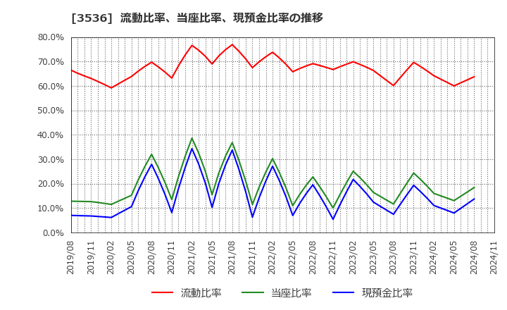 3536 アクサスホールディングス(株): 流動比率、当座比率、現預金比率の推移