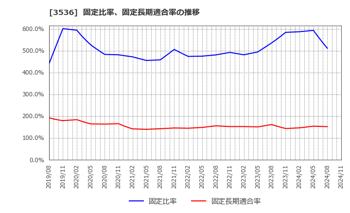 3536 アクサスホールディングス(株): 固定比率、固定長期適合率の推移