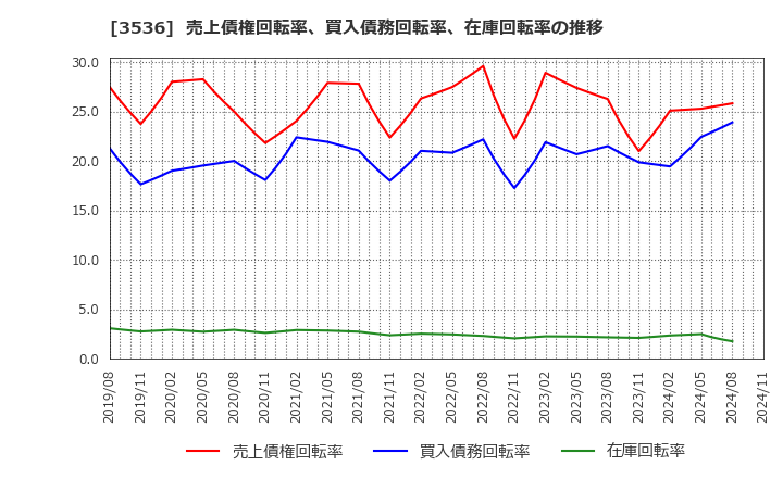 3536 アクサスホールディングス(株): 売上債権回転率、買入債務回転率、在庫回転率の推移