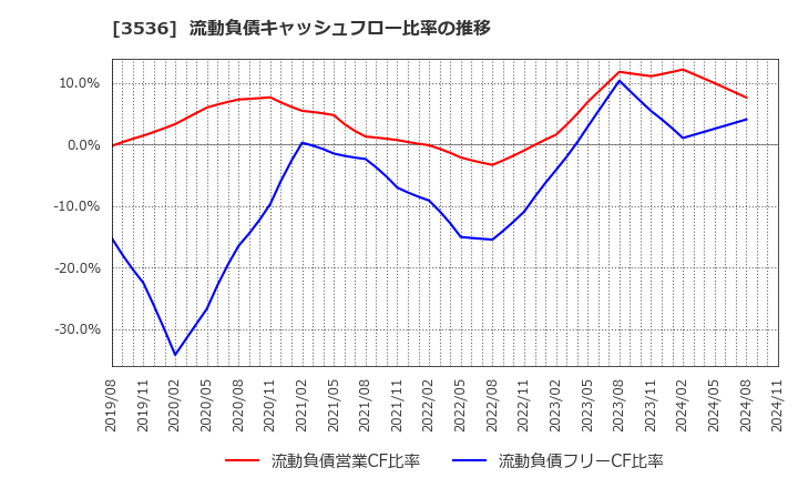 3536 アクサスホールディングス(株): 流動負債キャッシュフロー比率の推移