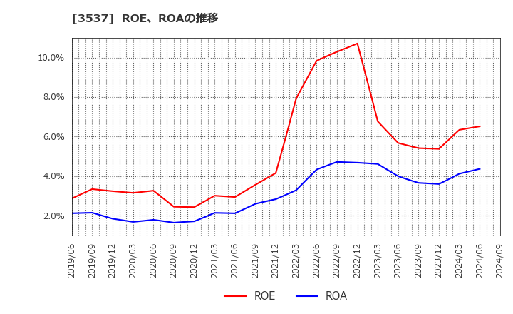 3537 昭栄薬品(株): ROE、ROAの推移