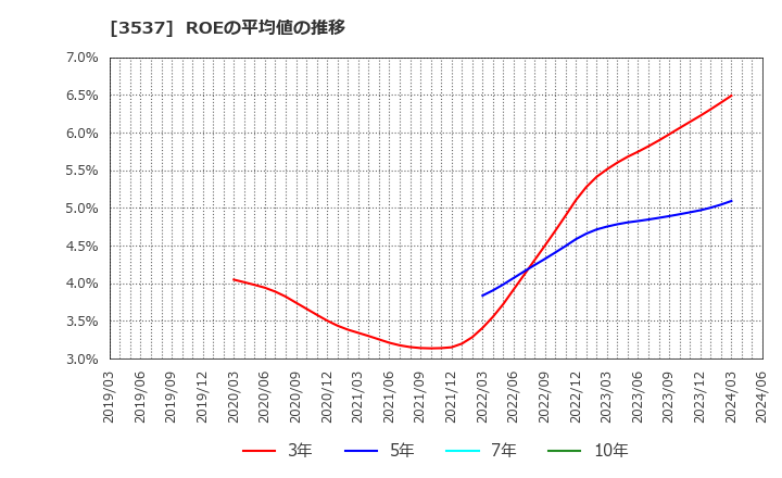 3537 昭栄薬品(株): ROEの平均値の推移