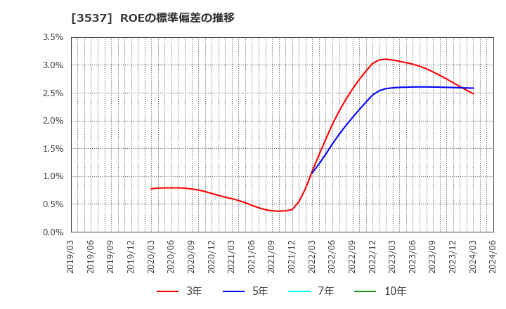 3537 昭栄薬品(株): ROEの標準偏差の推移