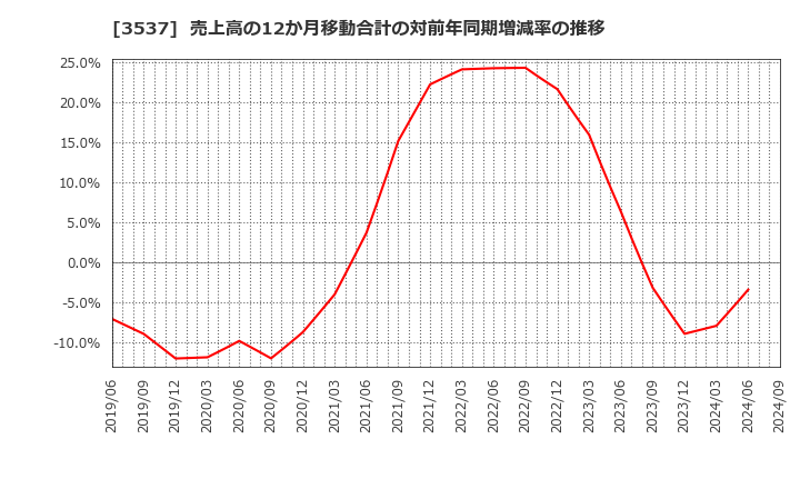 3537 昭栄薬品(株): 売上高の12か月移動合計の対前年同期増減率の推移