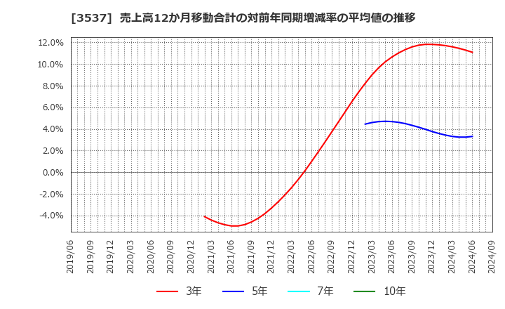 3537 昭栄薬品(株): 売上高12か月移動合計の対前年同期増減率の平均値の推移