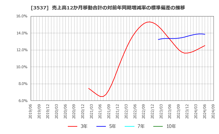 3537 昭栄薬品(株): 売上高12か月移動合計の対前年同期増減率の標準偏差の推移