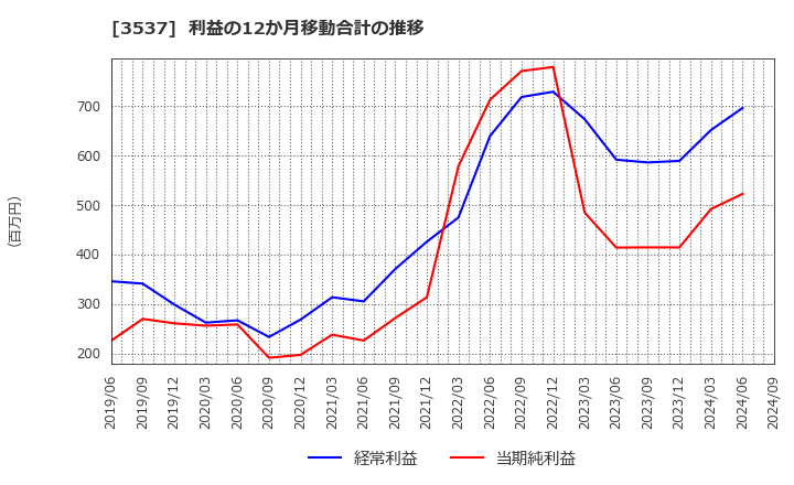 3537 昭栄薬品(株): 利益の12か月移動合計の推移