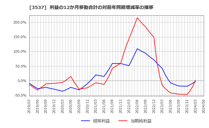 3537 昭栄薬品(株): 利益の12か月移動合計の対前年同期増減率の推移