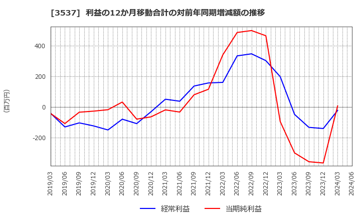 3537 昭栄薬品(株): 利益の12か月移動合計の対前年同期増減額の推移