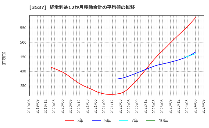 3537 昭栄薬品(株): 経常利益12か月移動合計の平均値の推移