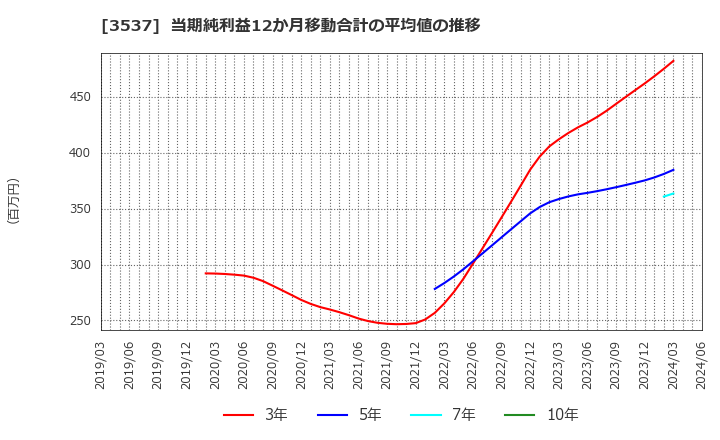 3537 昭栄薬品(株): 当期純利益12か月移動合計の平均値の推移
