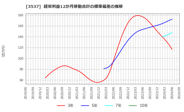 3537 昭栄薬品(株): 経常利益12か月移動合計の標準偏差の推移