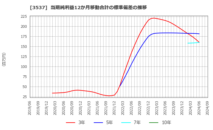 3537 昭栄薬品(株): 当期純利益12か月移動合計の標準偏差の推移