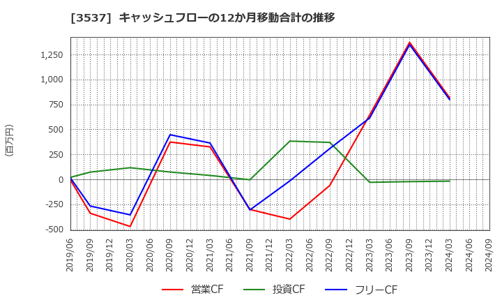 3537 昭栄薬品(株): キャッシュフローの12か月移動合計の推移
