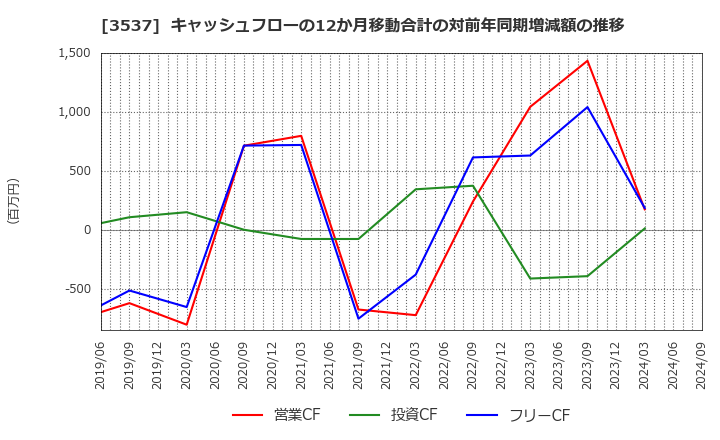 3537 昭栄薬品(株): キャッシュフローの12か月移動合計の対前年同期増減額の推移