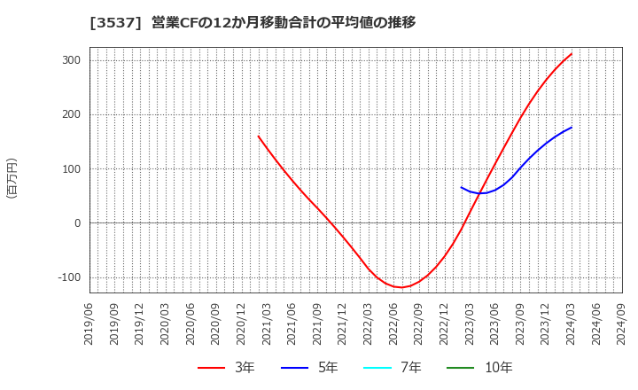 3537 昭栄薬品(株): 営業CFの12か月移動合計の平均値の推移