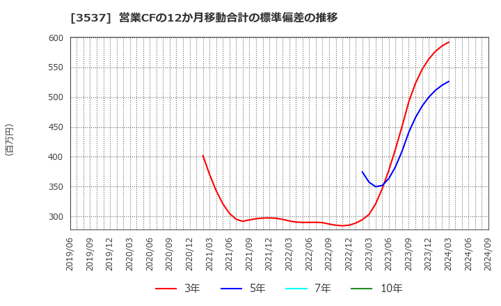 3537 昭栄薬品(株): 営業CFの12か月移動合計の標準偏差の推移