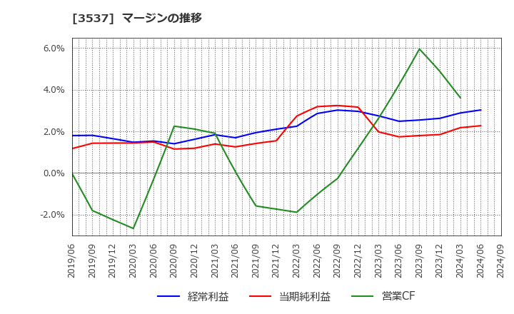 3537 昭栄薬品(株): マージンの推移
