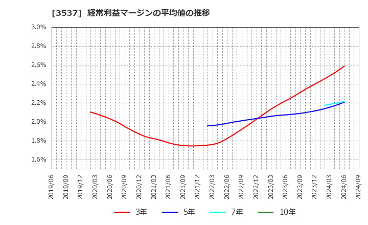 3537 昭栄薬品(株): 経常利益マージンの平均値の推移