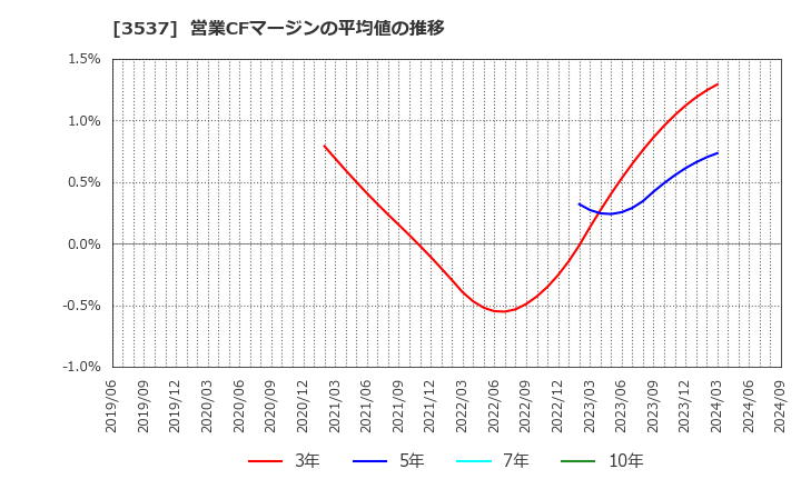 3537 昭栄薬品(株): 営業CFマージンの平均値の推移