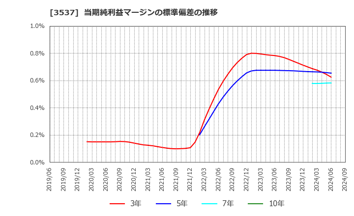 3537 昭栄薬品(株): 当期純利益マージンの標準偏差の推移