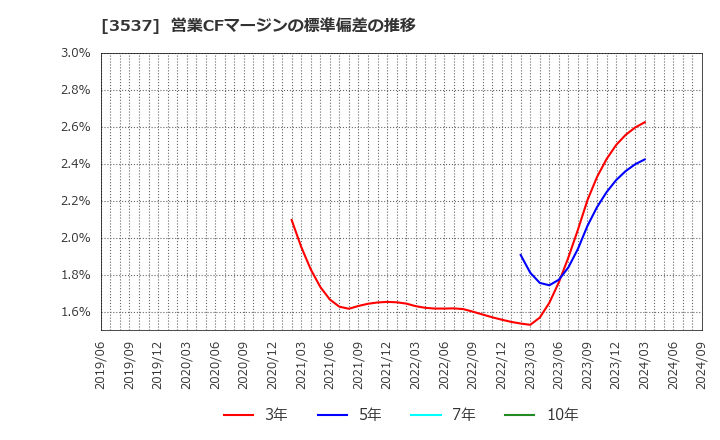 3537 昭栄薬品(株): 営業CFマージンの標準偏差の推移