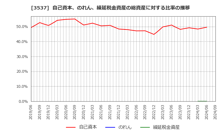 3537 昭栄薬品(株): 自己資本、のれん、繰延税金資産の総資産に対する比率の推移