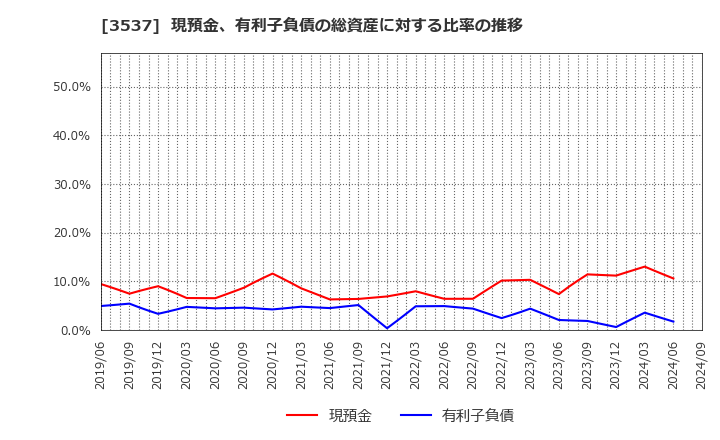 3537 昭栄薬品(株): 現預金、有利子負債の総資産に対する比率の推移