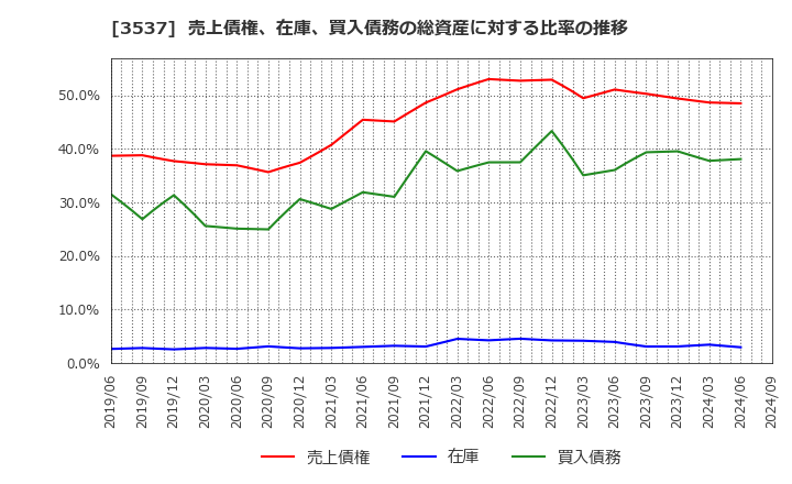 3537 昭栄薬品(株): 売上債権、在庫、買入債務の総資産に対する比率の推移