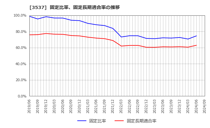 3537 昭栄薬品(株): 固定比率、固定長期適合率の推移