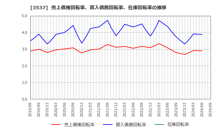 3537 昭栄薬品(株): 売上債権回転率、買入債務回転率、在庫回転率の推移