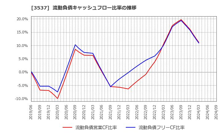 3537 昭栄薬品(株): 流動負債キャッシュフロー比率の推移